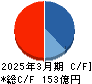 ディア・ライフ キャッシュフロー計算書 2025年3月期