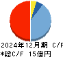 新報国マテリアル キャッシュフロー計算書 2024年12月期