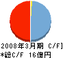 LTTバイオファーマ キャッシュフロー計算書 2008年3月期 LTTバイオファーマ キャッシュフロー計算書 2008年3月期