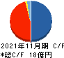 川崎地質 キャッシュフロー計算書 2021年11月期