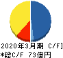 JALCOホールディングス キャッシュフロー計算書 2020年3月期 JALCOホールディングス キャッシュフロー計算書 2020年3月期