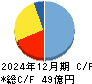 シャルレ キャッシュフロー計算書 2024年12月期 シャルレ キャッシュフロー計算書 2024年12月期