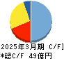 シャルレ キャッシュフロー計算書 2025年3月期 シャルレ キャッシュフロー計算書 2025年3月期