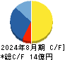 ａｎｄ　ｆａｃｔｏｒｙ キャッシュフロー計算書 2024年8月期