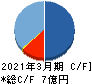 フルッタフルッタ キャッシュフロー計算書 2021年3月期 フルッタフルッタ キャッシュフロー計算書 2021年3月期