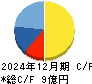 Ｔ．Ｓ．Ｉ キャッシュフロー計算書 2024年12月期