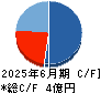 ウインテスト キャッシュフロー計算書 2025年6月期