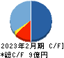 識学 キャッシュフロー計算書 2023年2月期