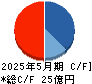 サイバーステップ キャッシュフロー計算書 2025年5月期 サイバーステップ キャッシュフロー計算書 2025年5月期