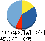 早稲田学習研究会 キャッシュフロー計算書 2025年3月期