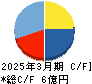 エムケイシステム キャッシュフロー計算書 2025年3月期
