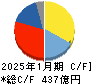 三井ハイテック キャッシュフロー計算書 2025年1月期