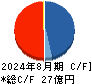アズ企画設計 キャッシュフロー計算書 2024年8月期
