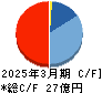 兼松エンジニアリング キャッシュフロー計算書 2025年3月期 兼松エンジニアリング キャッシュフロー計算書 2025年3月期
