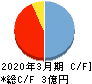 アーキテクツ・スタジオ・ジャパン キャッシュフロー計算書 2020年3月期