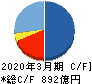 千代田化工建設 キャッシュフロー計算書 2020年3月期
