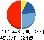 ワークマン キャッシュフロー計算書 2025年3月期