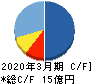 エクサウィザーズ キャッシュフロー計算書 2020年3月期