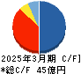 ランディックス キャッシュフロー計算書 2025年3月期 ランディックス キャッシュフロー計算書 2025年3月期