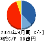 ネクシィーズグループ キャッシュフロー計算書 2020年9月期 ネクシィーズグループ キャッシュフロー計算書 2020年9月期