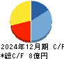フォーシーズＨＤ キャッシュフロー計算書 2024年12月期