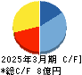 フォーシーズＨＤ キャッシュフロー計算書 2025年3月期