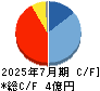 Ｌｉｂｅｒａｗａｒｅ キャッシュフロー計算書 2025年7月期
