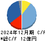 アライドアーキテクツ キャッシュフロー計算書 2024年12月期