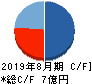 ワンダープラネット キャッシュフロー計算書 2019年8月期