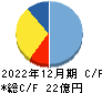 太陽工機 キャッシュフロー計算書 2022年12月期