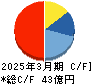 電算 キャッシュフロー計算書 2025年3月期