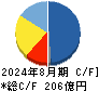 マネーフォワード キャッシュフロー計算書 2024年8月期