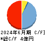グローバルウェイ キャッシュフロー計算書 2024年6月期
