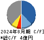 フォルシア キャッシュフロー計算書 2024年8月期
