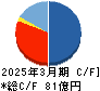 人・夢・技術グループ キャッシュフロー計算書 2025年3月期