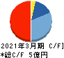 SDSホールディングス キャッシュフロー計算書 2021年3月期 SDSホールディングス キャッシュフロー計算書 2021年3月期