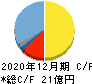 ザインエレクトロニクス キャッシュフロー計算書 2020年12月期