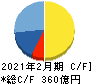 TSIホールディングス キャッシュフロー計算書 2021年2月期 TSIホールディングス キャッシュフロー計算書 2021年2月期