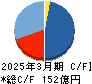 日本ライフライン キャッシュフロー計算書 2025年3月期 日本ライフライン キャッシュフロー計算書 2025年3月期