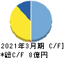 SIGグループ キャッシュフロー計算書 2021年3月期 SIGグループ キャッシュフロー計算書 2021年3月期