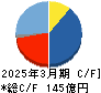 日本電波工業 キャッシュフロー計算書 2025年3月期