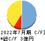 売れるネット広告社グループ キャッシュフロー計算書 2022年7月期 売れるネット広告社グループ キャッシュフロー計算書 2022年7月期