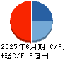 メドレックス キャッシュフロー計算書 2025年6月期