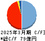 電業社機械製作所 キャッシュフロー計算書 2025年3月期