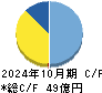 アイモバイル キャッシュフロー計算書 2024年10月期
