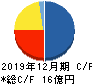 ソレイジア・ファーマ キャッシュフロー計算書 2019年12月期