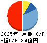 スバル興業 キャッシュフロー計算書 2025年1月期