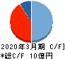 シリウスビジョン キャッシュフロー計算書 2020年3月期 シリウスビジョン キャッシュフロー計算書 2020年3月期