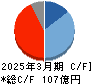 ＪＣＵ キャッシュフロー計算書 2025年3月期
