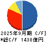 五洋建設 キャッシュフロー計算書 2025年9月期